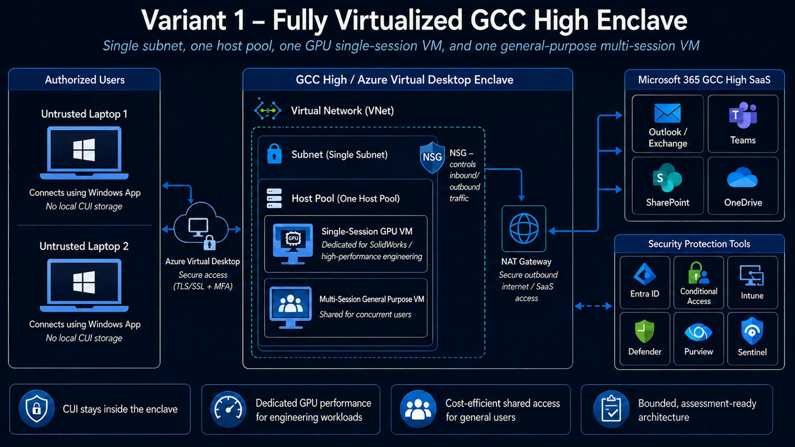 Variant 1 diagram: untrusted laptops connect to a GCC High Azure Virtual Desktop enclave and Microsoft 365 services
