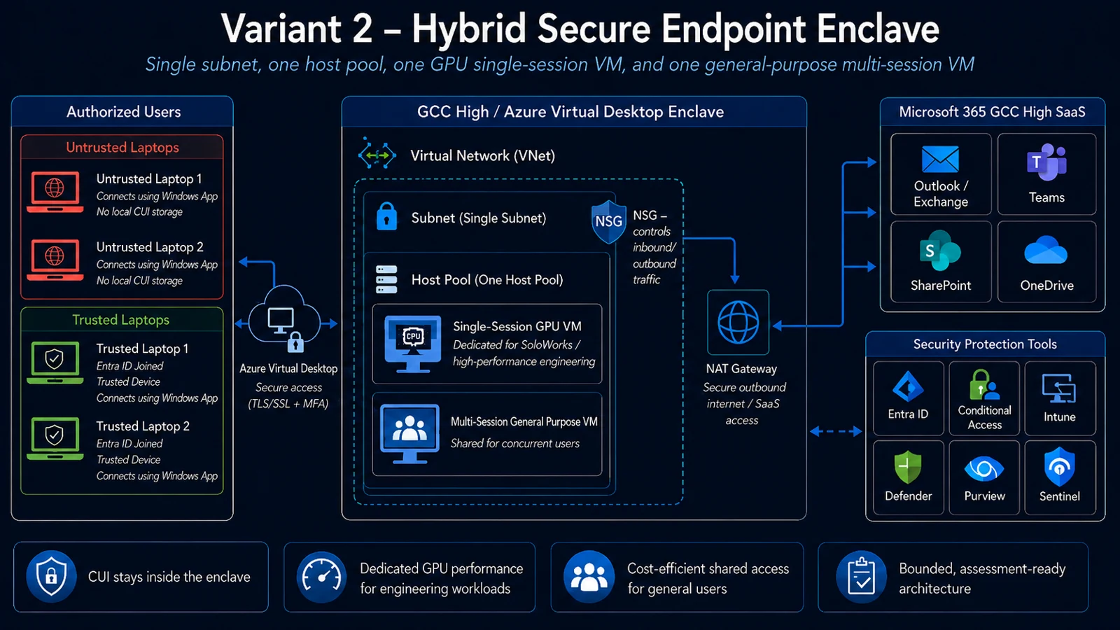 Variant 2 diagram: untrusted and managed laptops connect to the GCC High virtual workspace