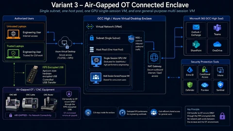 Variant 3 reference architecture