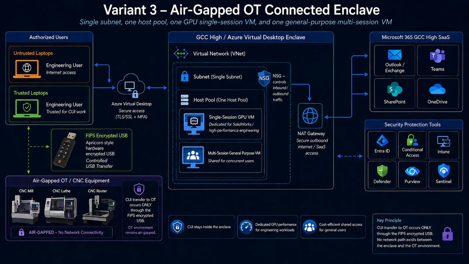 Variant 3 diagram: managed engineering endpoint and controlled media transfer to isolated OT and CNC equipment
